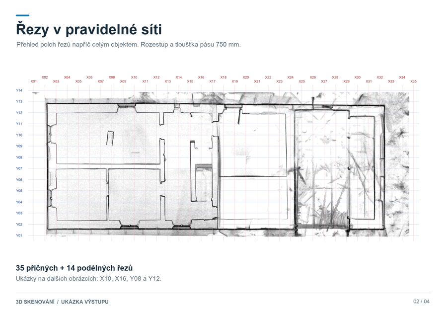 Schéma poloh řezů. Přehled příčných a podélných řezů v pravidelné síti.